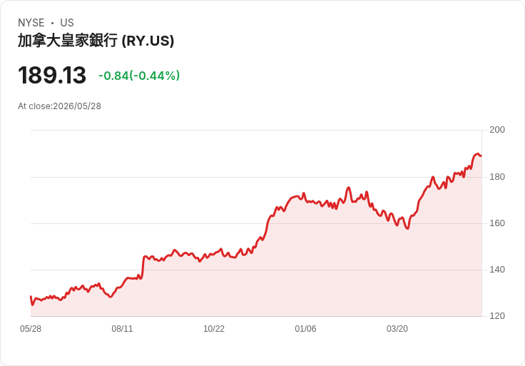 加拿大皇家銀行勁增股息7.3％至每股1.76加元，同步啟動最高4,500萬股回購——資本回饋投資人或穩定股價