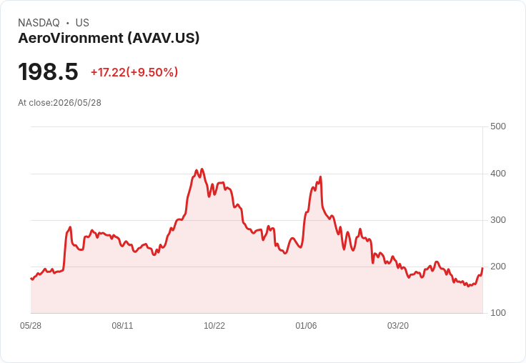 【21:30 即時新聞】AeroVironment (AVAV) 漲+10.36％
