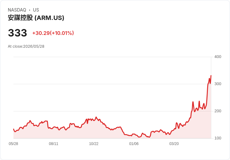 【22:20 即時新聞】Arm (ARM) 漲+10％