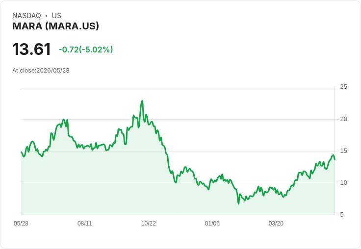 【21:47 即時新聞】MARA (MARA) 跌-5.02％
