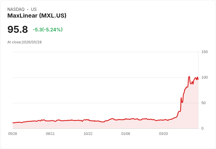 【21:48 即時新聞】MaxLinear (MXL) 跌-5.04%