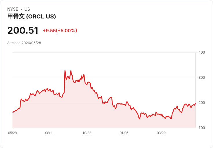 【22:55 即時新聞】Oracle (ORCL) 漲+5%