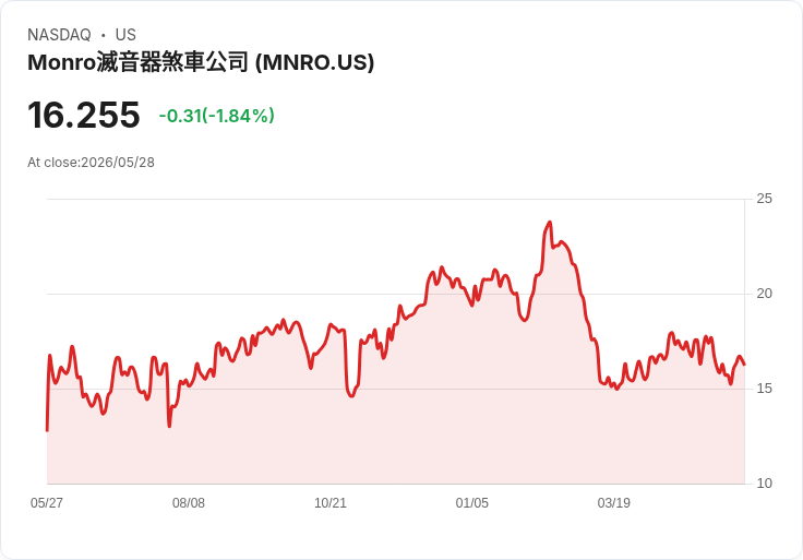 Monro爆大動作：董事會啟動全面策略檢視、2027年資本支出25–35百萬美元；Q4營收下滑轉虧仍有毛利亮點