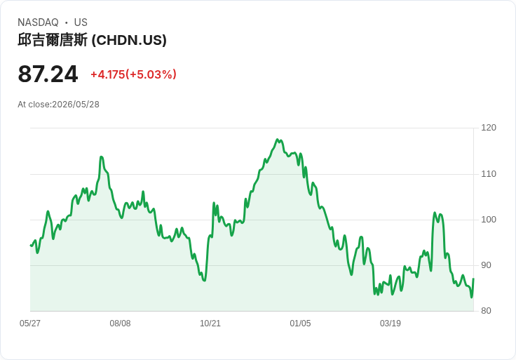 【03:07 即時新聞】Churchill Downs (CHDN) 漲+5.03％