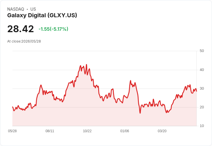 【21:40 即時新聞】Galaxy Digital (GLXY) 跌-5.01%