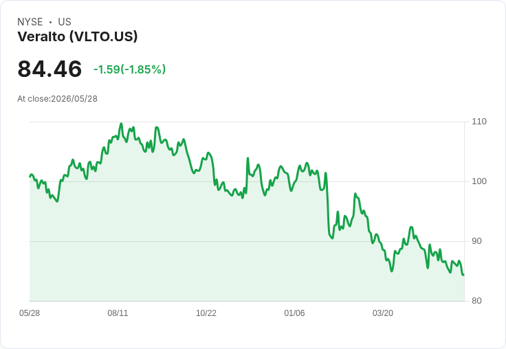 Veralto發行7.25億美元2032年4.85%資本票據 籌得約7.206億支援再融資與營運