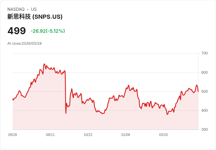 【21:44 即時新聞】Synopsys (SNPS) 跌-5.02%