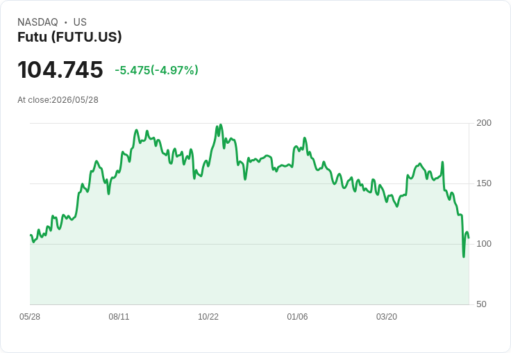 【23:30 即時新聞】Futu (FUTU) 跌-5%