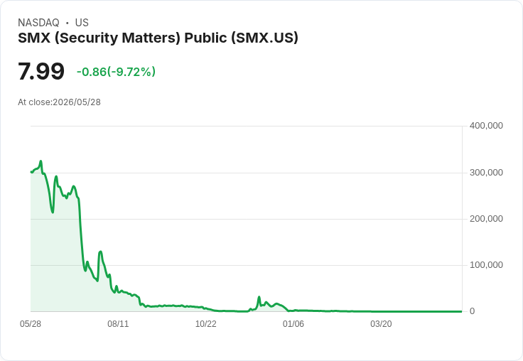 SMX宣佈6月1日生效反向分割 2.285比1 股數由約150萬縮至約65萬