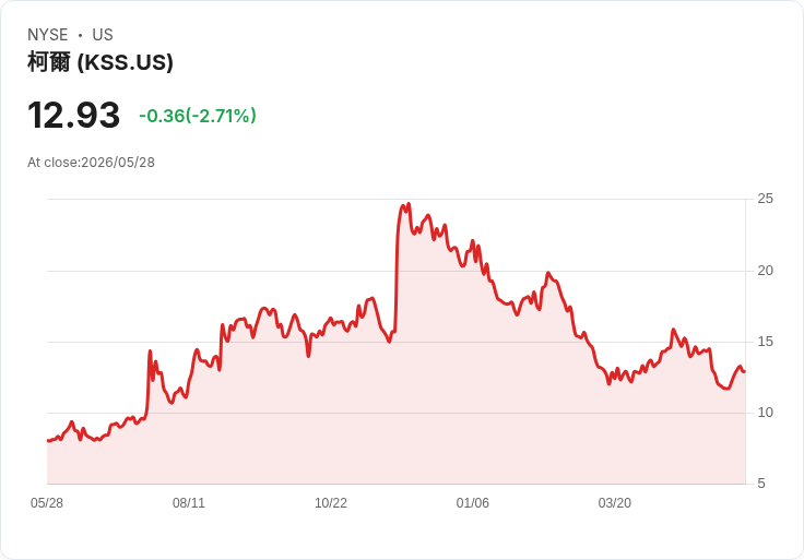 Kohl’s首季營收、每股虧損均超預期 重申2026指引但成長與現金流仍受檢驗