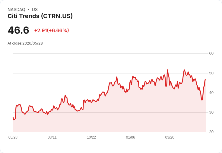 標題 :
Citi Trends首季銷售強勁成長14.4%,同店暴增23.8%(兩年),調升全年EBITDA目標 股價盤後飆揚8%
