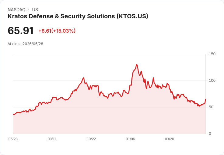 【22:00 即時新聞】Kratos Defense & Security Solutions (KTOS) 漲+15.01％