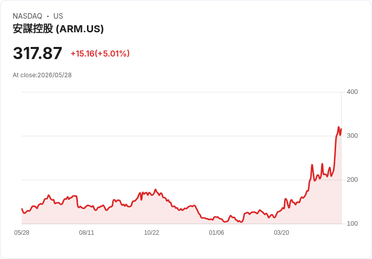 【21:34 即時新聞】Arm (ARM) 漲+5.01％