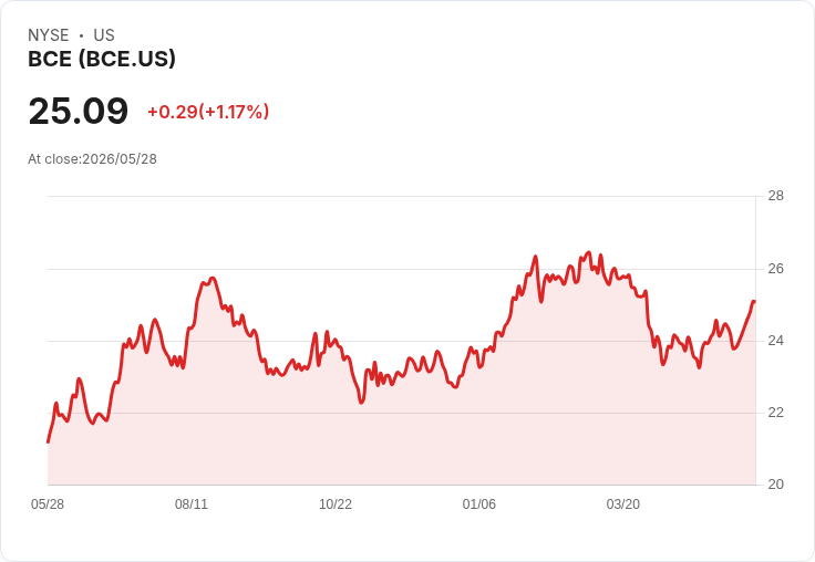 貝爾加拿大同步募資C$16億＋US$6.5億　以4.7％–5.45％新債換舊債、延長到期避險