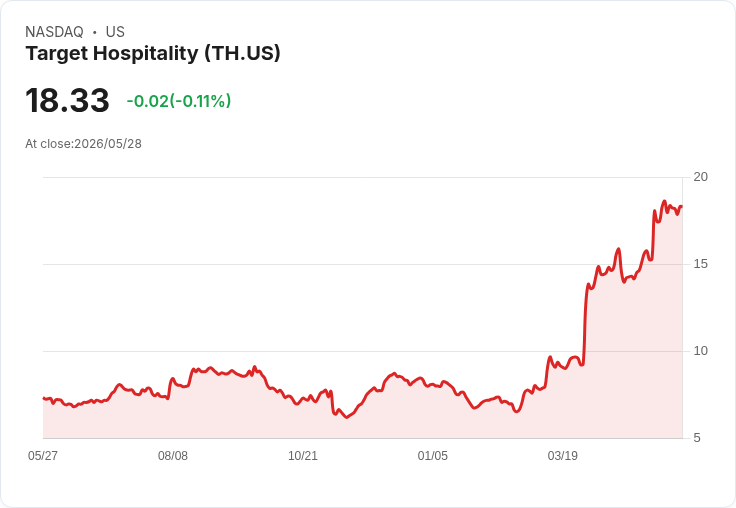 Target Hospitality大股東突拋售700萬股！公司不獲資金、綠鞋再放105萬股引市場震盪