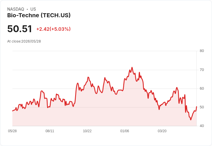 【23:20 即時新聞】Bio-Techne (TECH) 漲+5.01%