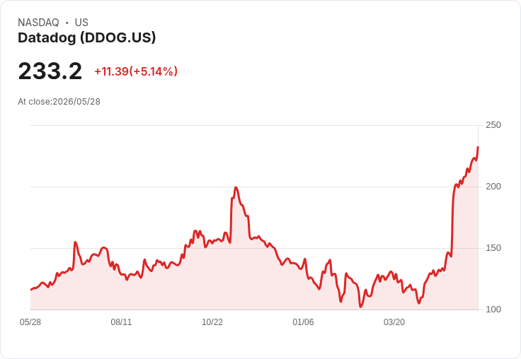 【21:30 即時新聞】Datadog (DDOG) 漲+5.07％