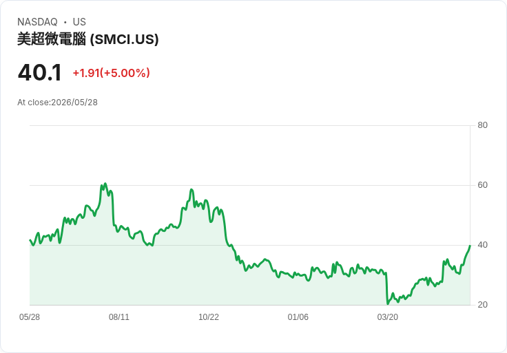 【22:39 即時新聞】Super Micro Computer (SMCI) 漲+5%