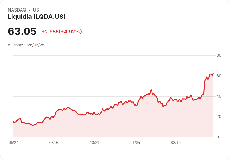 【00:55 即時新聞】Liquidia (LQDA) 漲+5%