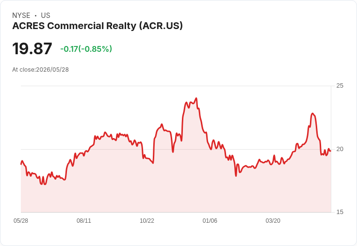 ACRES C系列優先股宣佈每股季息0.5994美元,殖利率高達9.5%引熱議