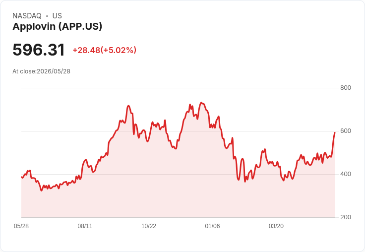 【22:29 即時新聞】Applovin (APP) 漲+5.02%