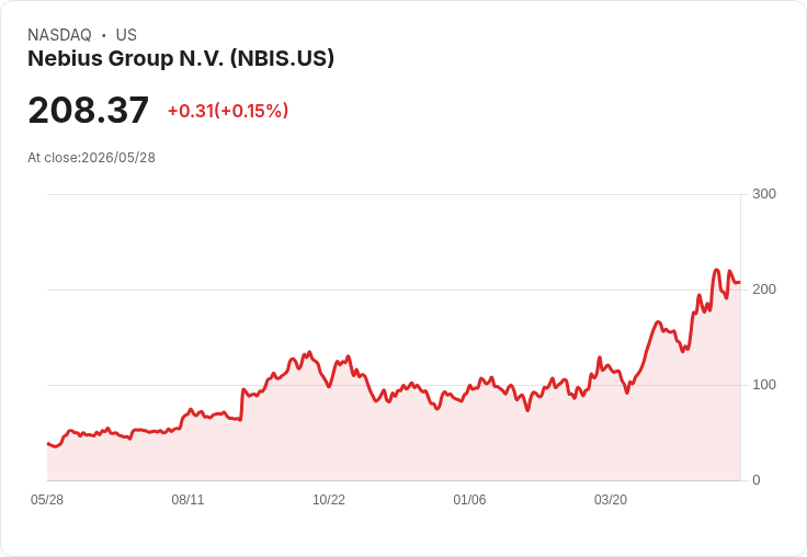 標題 :
前OpenAI研究員基金下注Nebius 5.6%持股!AI概念股一夜飆漲逾12%