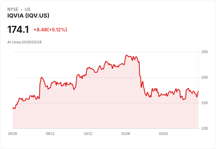 【22:14 即時新聞】IQVIA (IQV) 漲+5.02％