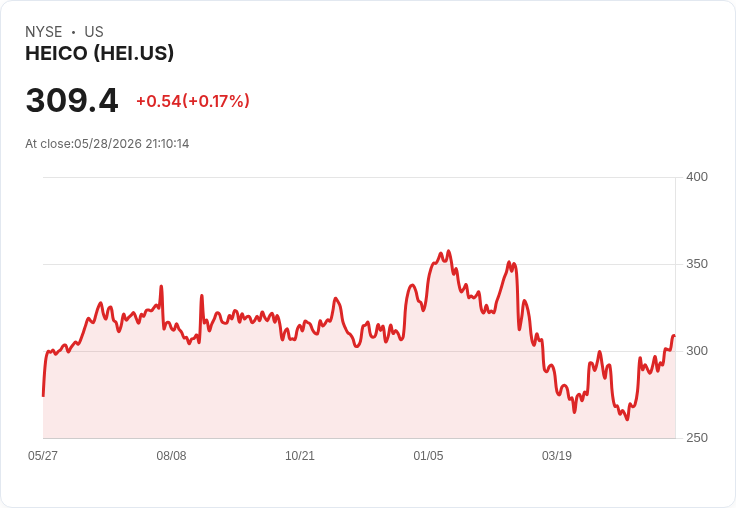 Heico股價早盤狂飆9％！航太替換件與國防訂單推動單季營收、獲利雙創新高