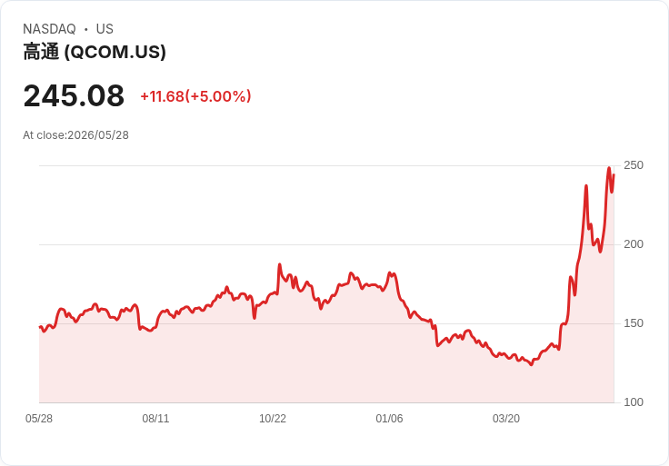 【23:26 即時新聞】QUALCOMM (QCOM) 漲+5％