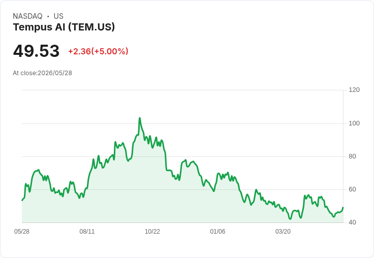 【21:48 即時新聞】Tempus AI (TEM) 漲+5.02％