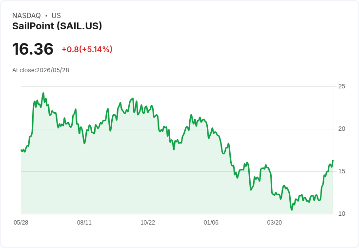 【23:03 即時新聞】SailPoint (SAIL) 漲+5.14％