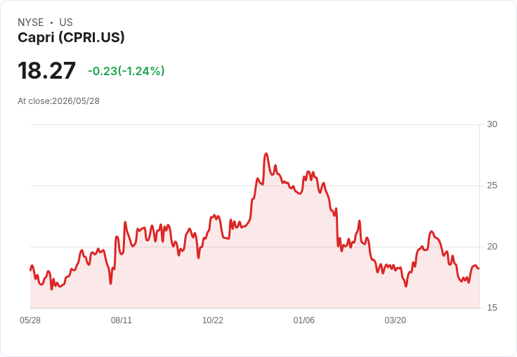 Capri宣佈2027財年轉型藍圖:營收瞄準35.25億美元、EPS擬增40%、毛利擬擴200基點
