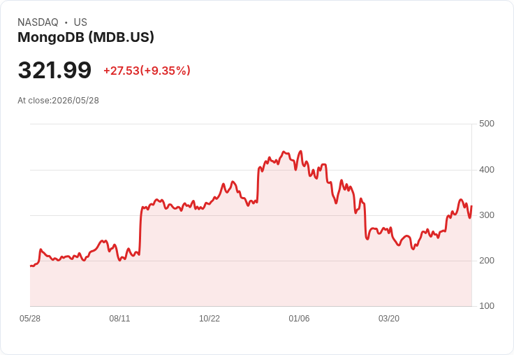 【21:30 即時新聞】MongoDB (MDB) 漲+9.18％