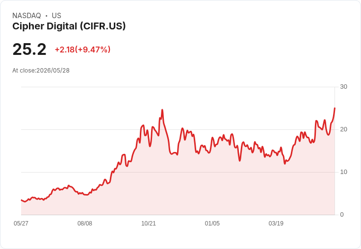 【02:12 即時新聞】Cipher Digital (CIFR) 漲+10.03%
