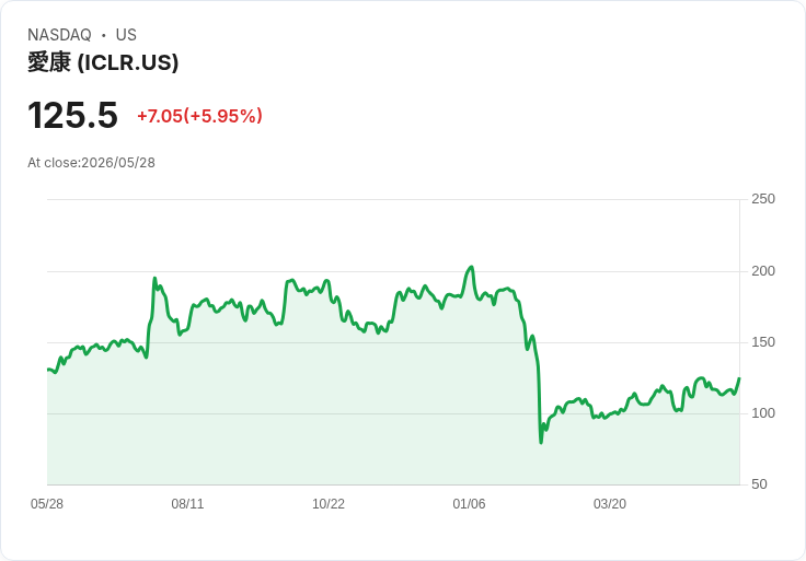 【21:32 即時新聞】ICON plc (ICLR) 漲+5.53％