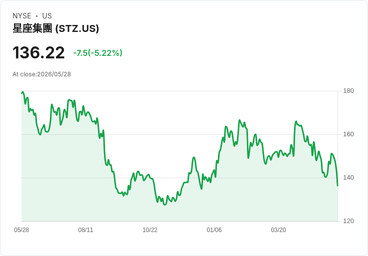 【21:32 即時新聞】Constellation Brands (STZ) 跌-5.02％