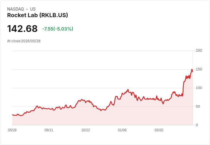 【22:05 即時新聞】Rocket Lab (RKLB) 跌-5.01％
