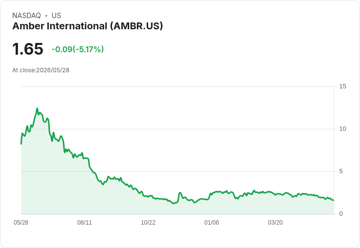 AMBR首季亮紅燈:非GAAP每ADS虧損0.04美元、營收年減30.8%至1,003萬美元