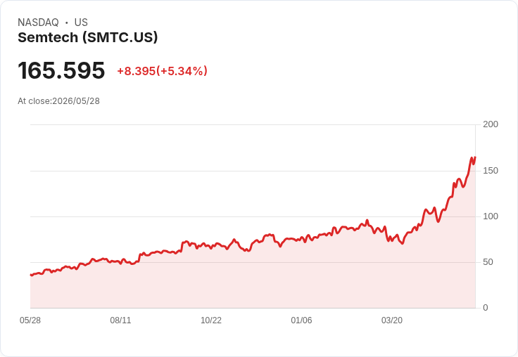【22:08 即時新聞】Semtech (SMTC) 漲+5.34％