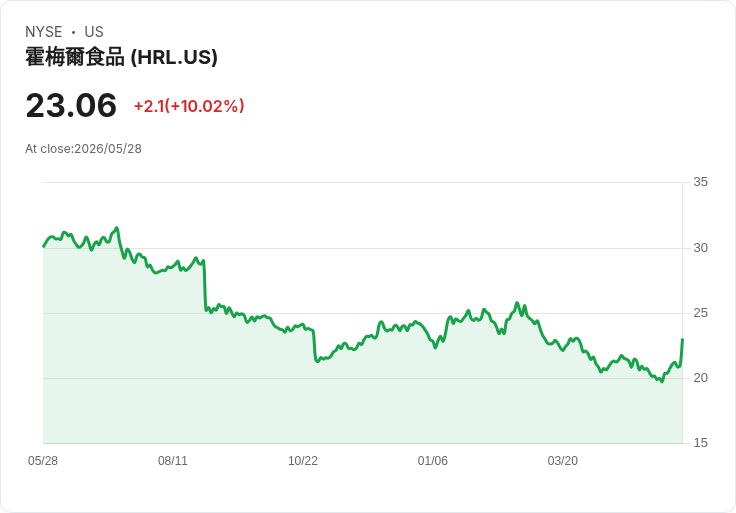 【22:01 即時新聞】Hormel Foods (HRL) 漲+10.02％