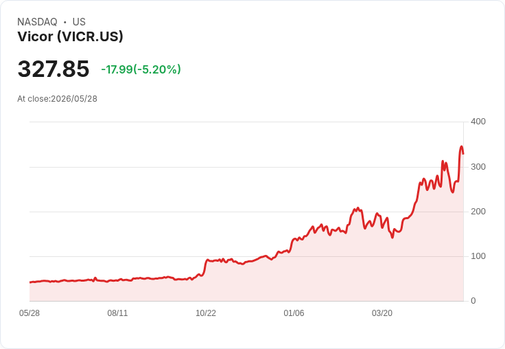 【21:41 即時新聞】Vicor (VICR) 跌-5.16%