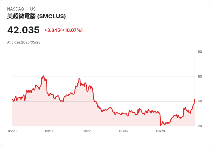 【23:15 即時新聞】Super Micro Computer (SMCI) 漲+10.03％