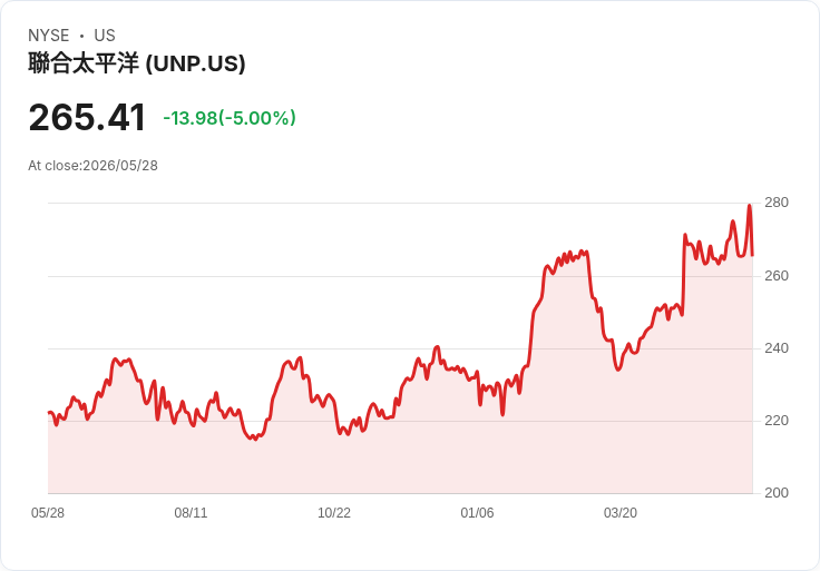 【21:43 即時新聞】Union Pacific (UNP) 跌-5%