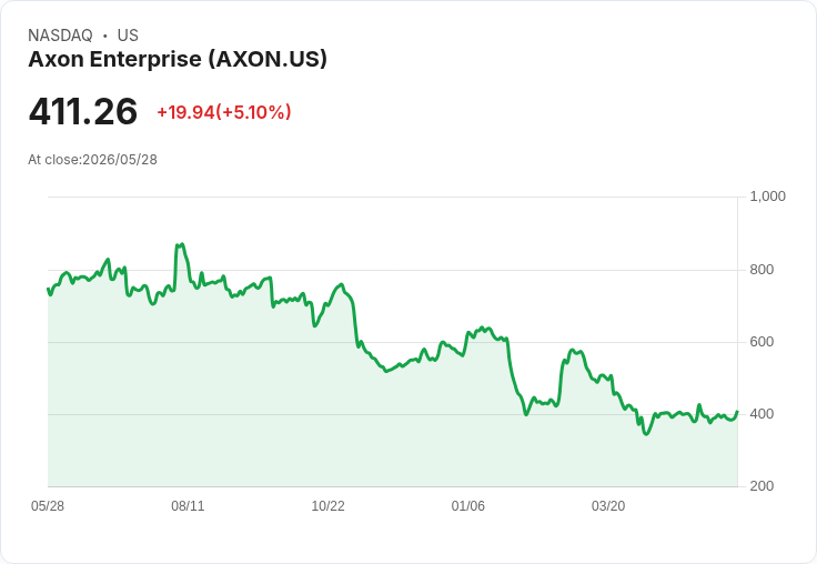 【21:45 即時新聞】Axon Enterprise (AXON) 漲+5.03%
