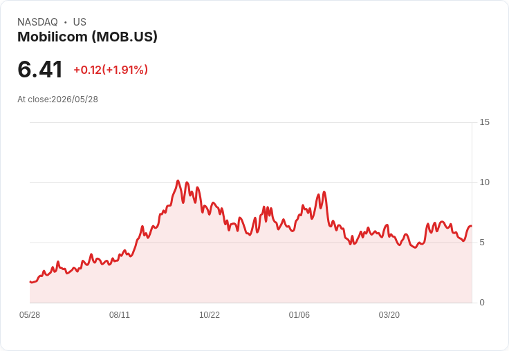 Mobilicom Q1營收驟降近35％、訂單回升逾2.4倍；1770萬美元現金成護城河，能否迎來量產拐點？