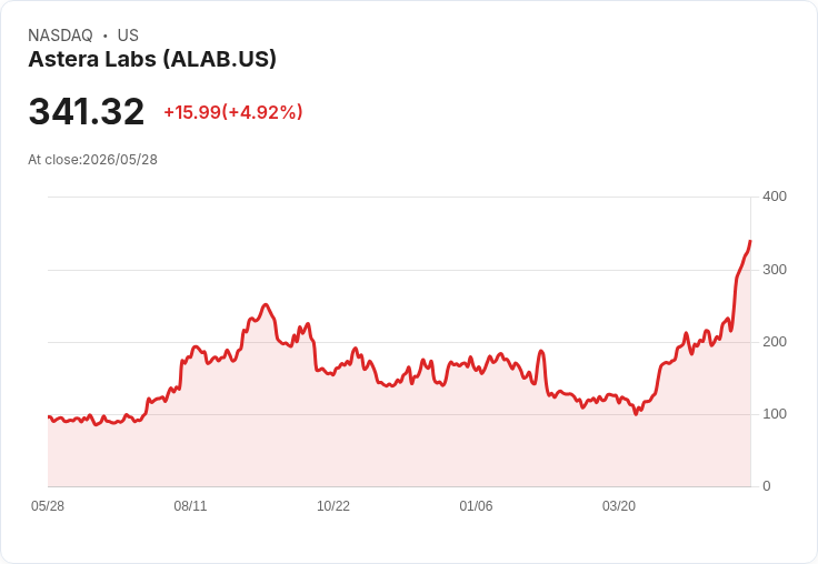 【21:33 即時新聞】Astera Labs (ALAB) 漲+5.04％