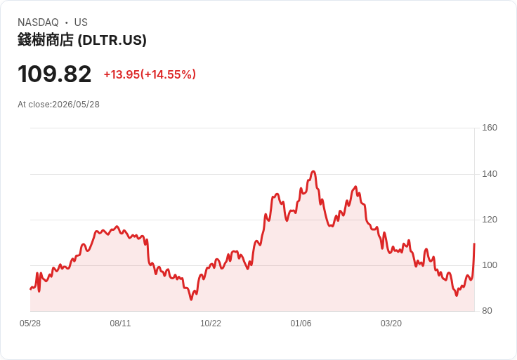 【21:30 即時新聞】Dollar Tree (DLTR) 漲+15.35%