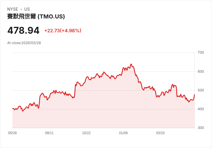 【23:03 即時新聞】Thermo Fisher Scientific (TMO) 漲+5％
