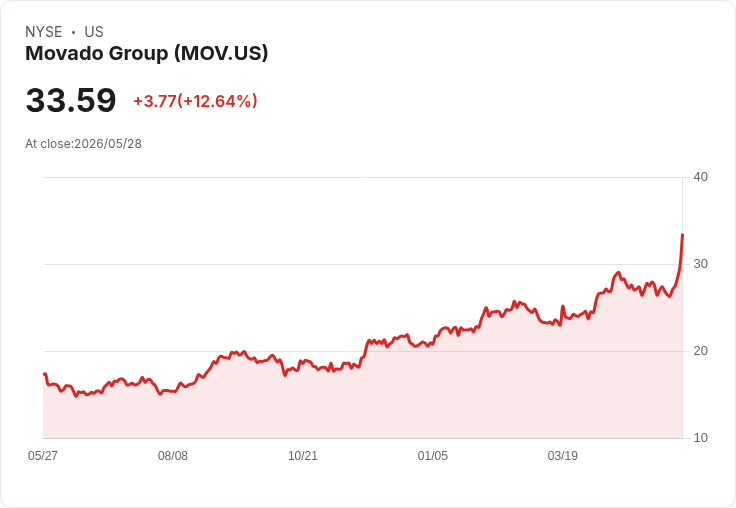 Movado：首季業績強勁、季度股息上調至0.40美元，但警告Q2銷售增速將放緩