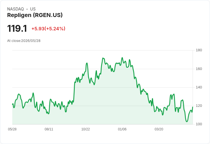 【22:05 即時新聞】Repligen (RGEN) 漲+5.17%